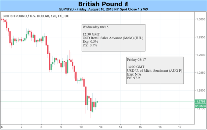 GBP: UK Inflation and Wages Data to Help Sterling Consolidate