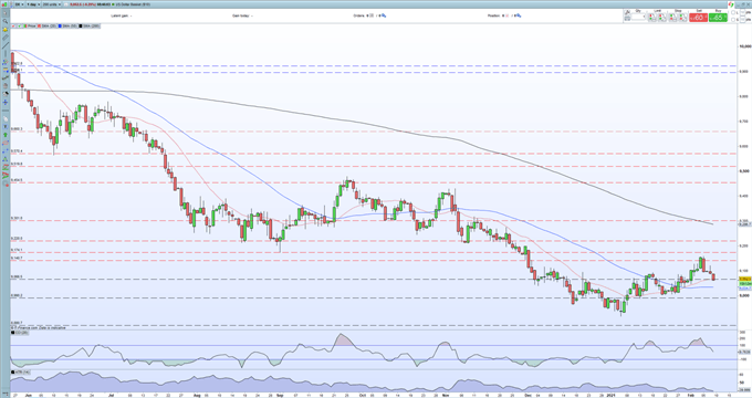 US Dollar Sell-Off Continues as Risk Markets Remain Buoyant