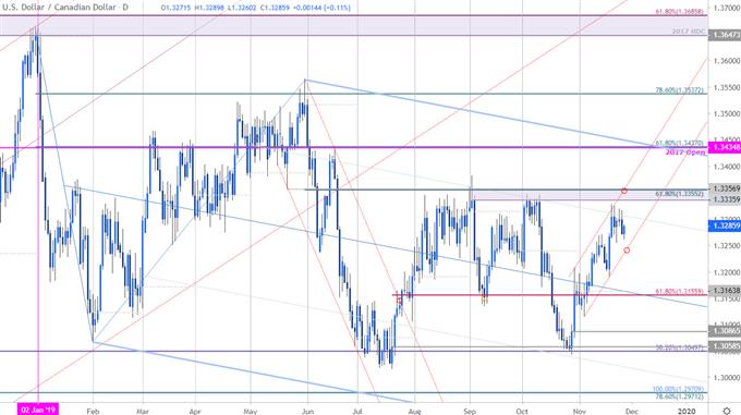 Usd Cad Exchange Chart