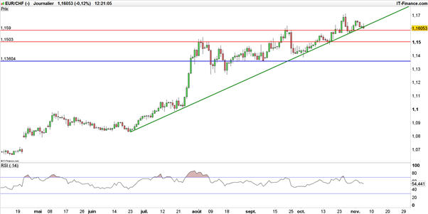 EUR/CHF - USD/CHF : le franc suisse reste malmené suite à l’inflation suisse