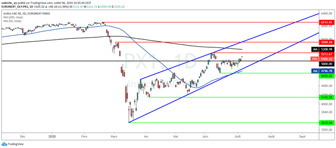 CAC 40 : La bourse de Paris s’envole dans le sillage de la Chine