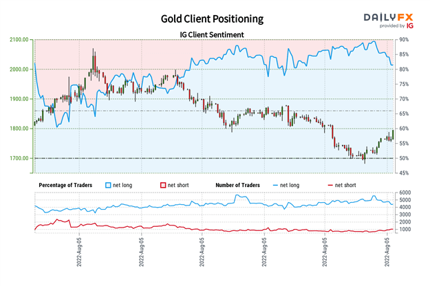 Gold Prices Surge Ahead of Non-Farm Payrolls as XAU/USD Clears Key Trendline