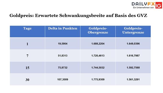 Goldpreis Bouhmidi Volatilität