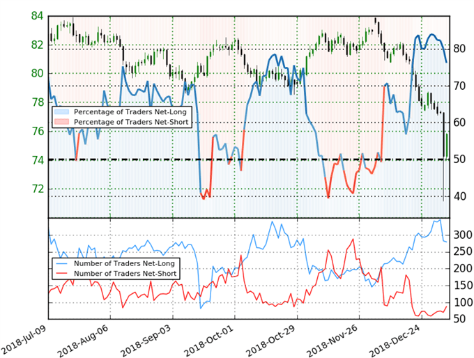 AUD/JPY Trader Sentiment