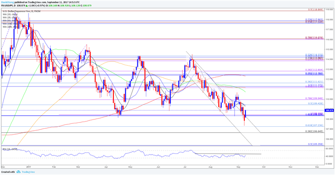 USD/JPY Daily Chart