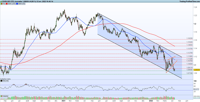 EUR/USD
