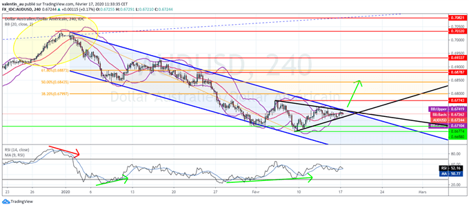 AUD/USD : Consolide en attendant les premières statistiques chinoises depuis le coronavirus