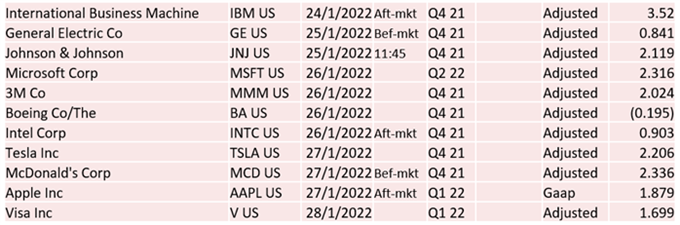 US Earnings EPS Forecast