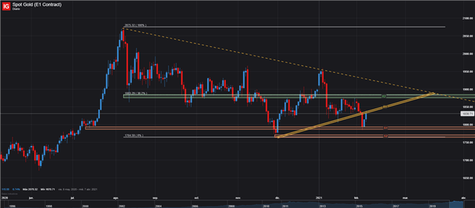 PRECIO ORO DEL DE XAUUSD XAU/USD 08 DE FEBRERO 2021