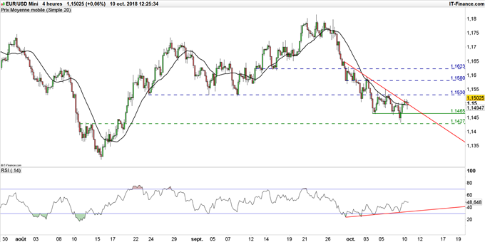 Graphique du cours EUR/USD en données 4 heures