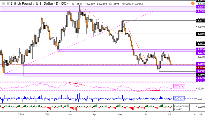 GBPUSD Daily Chart