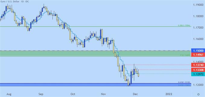 EURUSD daily price chart