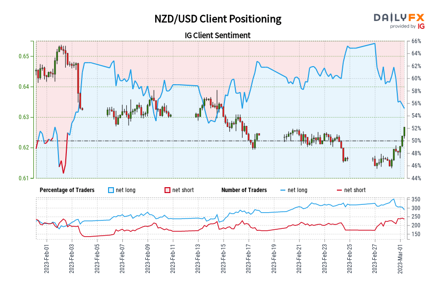 NZD/USD Client Positioning