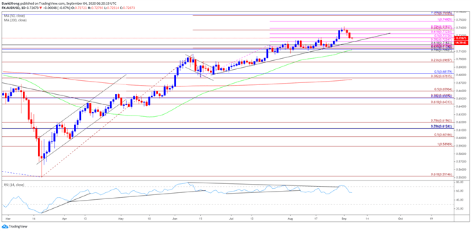 AUDUSD Price Chart