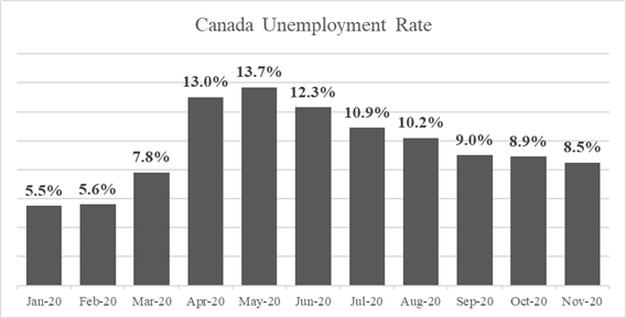 Canadian Jobs Report Beats Expectations