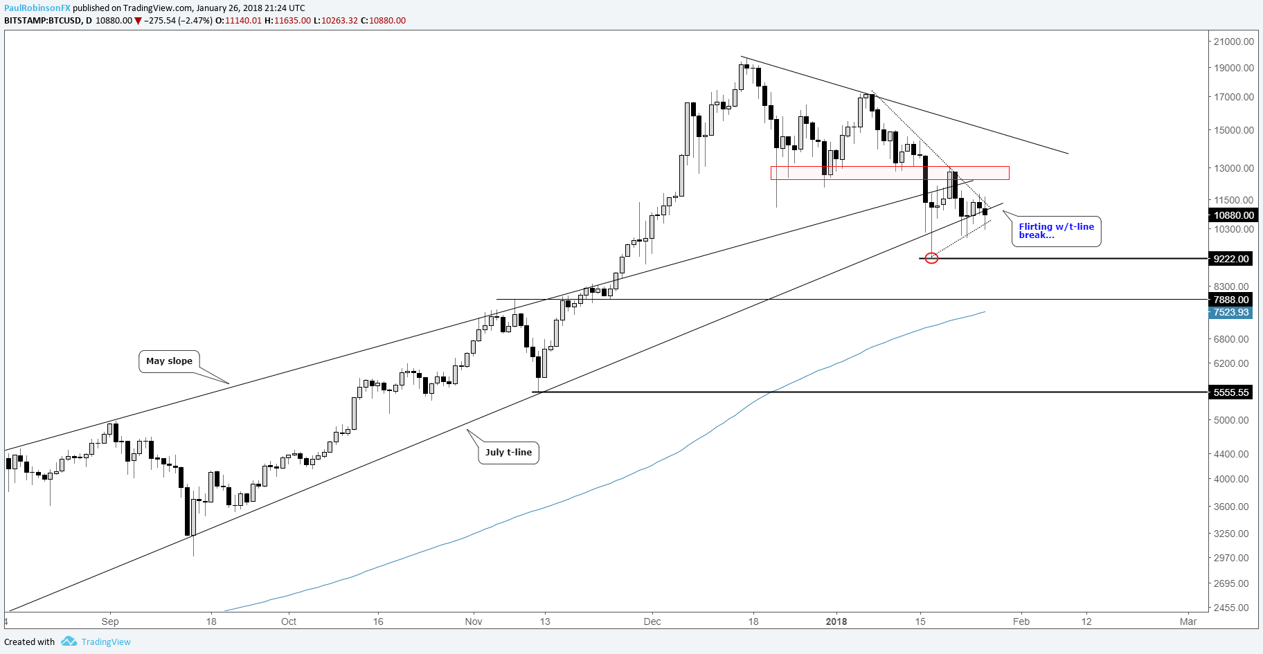 Bitcoin Ethereum Chart