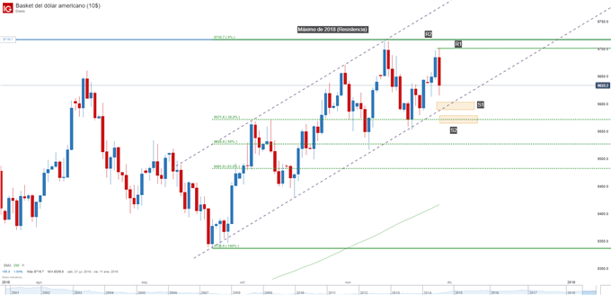 Gráfico técnico del dólar DXY. Niveles de soporte y resistencia