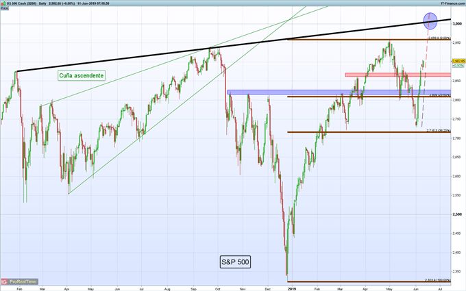 Gráfico diario S&P 500 - 11/06/2019