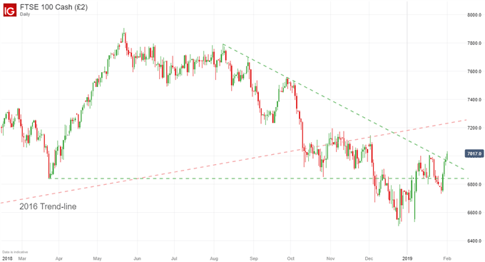 FTSE100 Price Chart