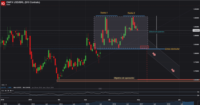 USDBRL DOBLE TECHO - 01/05/2019