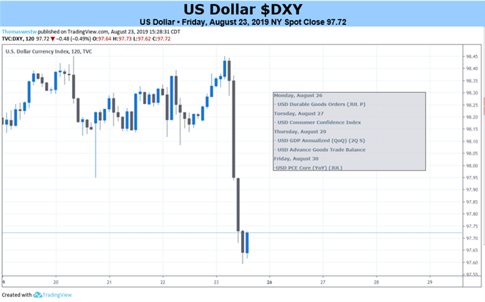 US Dollar 2 Hour Price Chart 