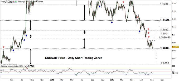 EURCHF price daily chart 04-09-19 Zoomed out