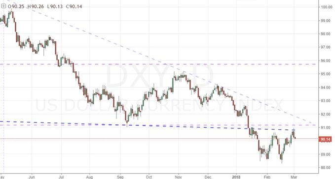 Daily Chart of DXY Dollar Index