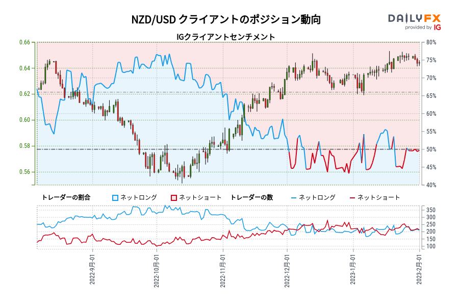 NZD/USD クライアントのポジション動向