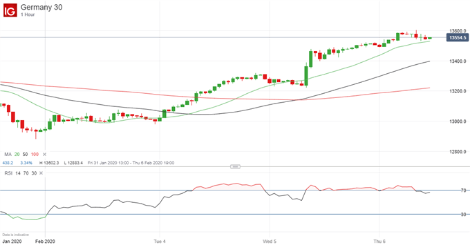 Latest DAX price chart.