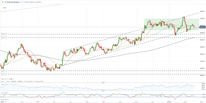US Dollar (DXY) Forecast – Longer-Term Trend Remains in Play