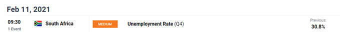 USD/ZAR economic calendar