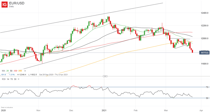 EUR/USD