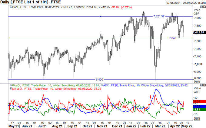 Прогнозы S&P 500 и FTSE 100 на неделю вперед