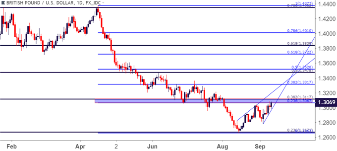 GBPUSD – GBP/USD-Tageschart