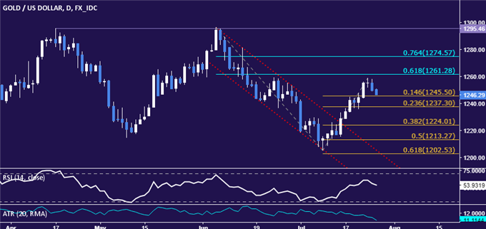 Crude Oil Prices Eye EIA Data, Gold Drops as Fed Decision Nears