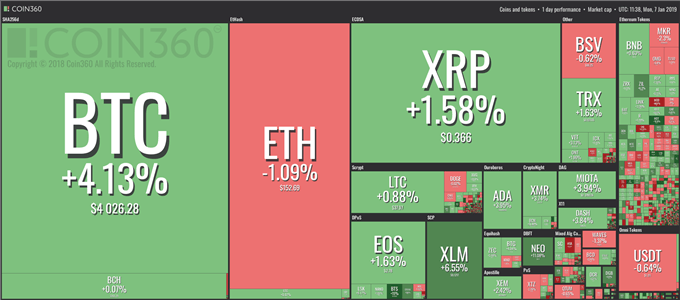 Performance des cryptomonnaies