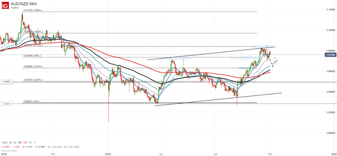 AUDNZD Chartanalyse auf Tagesbasis