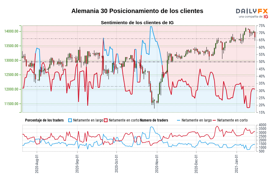 Alemania 30 Posicionamiento de los clientes