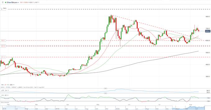 Bitcoin (BTC), Ethereum (ETH) Consolidating Recent Gains, Outlook Remains Positive 