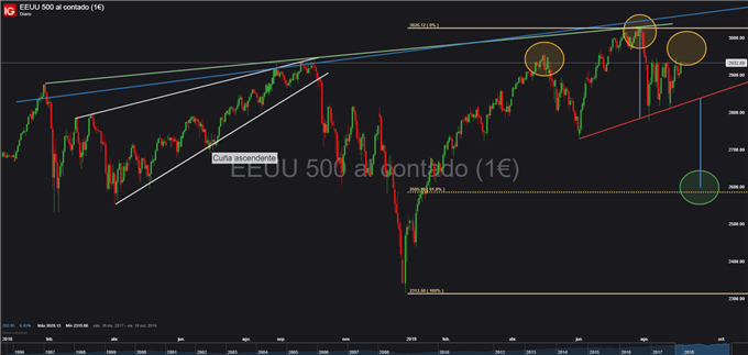 Gráfico diario S&P 500 - 04/09/2019