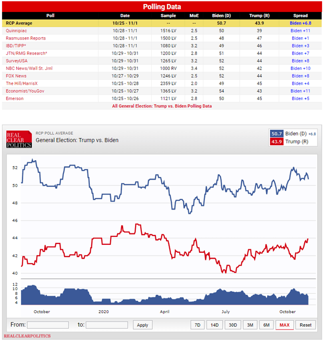 Chart showing polls