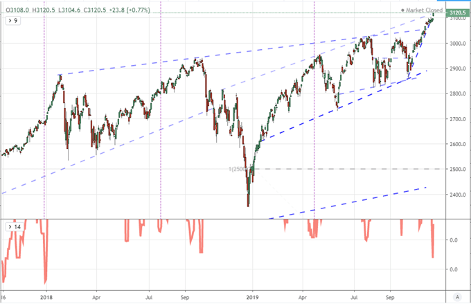 S&P 500 Ends Week With a Surge to Record Highs, What Could Sustain the Run?