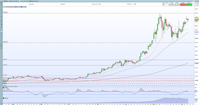 Bitcoin (BTC/USD), Ethereum (ETH/USD) Outlooks - Setting Up for Fresh Highs?