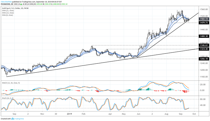 Gold Price Uptrend Support Holds after September Fed Meeting - Levels for XAU/USD