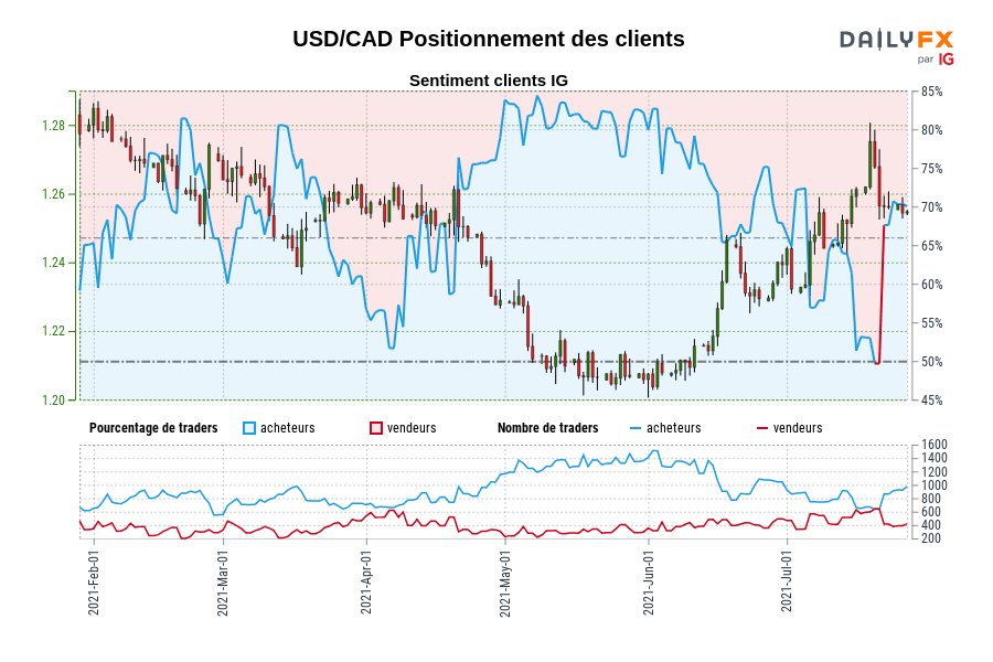 USD/CAD Positionnement des clients
