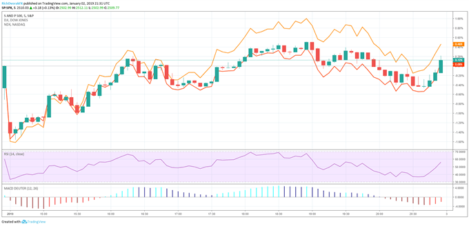 US indices price chart 2019 government shutdown