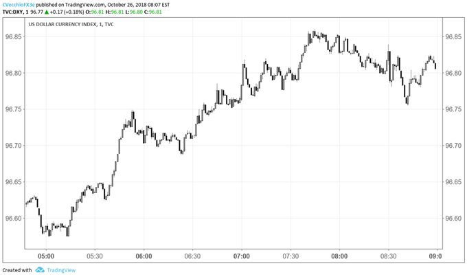 US Dollar Hovers Near Monthly, Yearly High after Q3'18 US GDP Beats