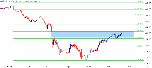 WTI Crude Oil