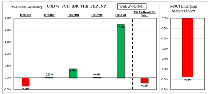 US Dollar Outlook: Bond Yields, Powell and CPI in Focus. USD/SGD Eyeing MAS, Chinese GDP