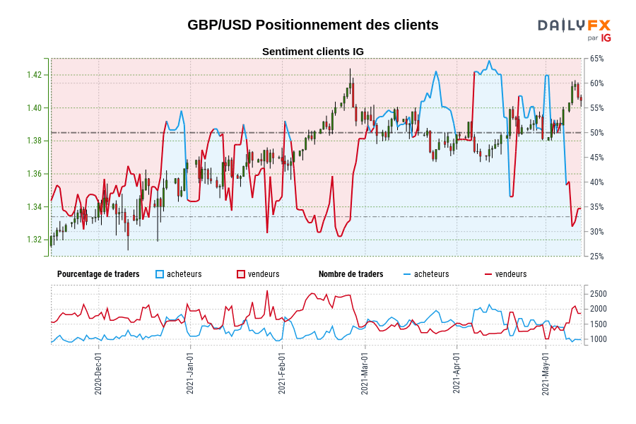 GBP/USD Positionnement des clients